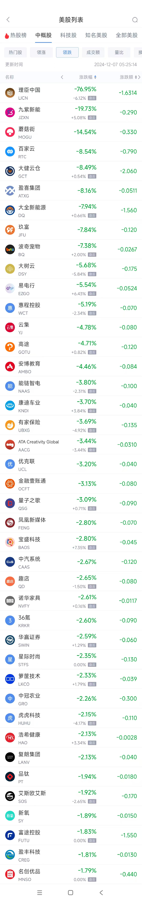 周五热门中概股涨跌不一 阿里巴巴涨2.1%，富途控股跌4%