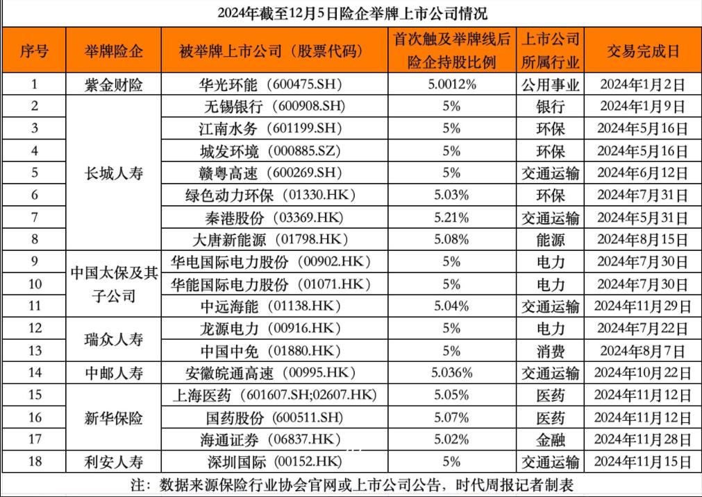 险资调仓加速：年内举牌18次创近4年新高 8家上市公司遭减持