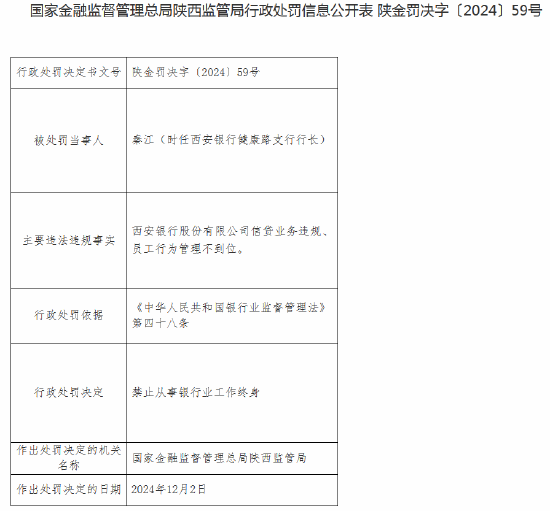 西安银行健康路支行行长被终身禁业：因信贷业务违规、员工行为管理不到位