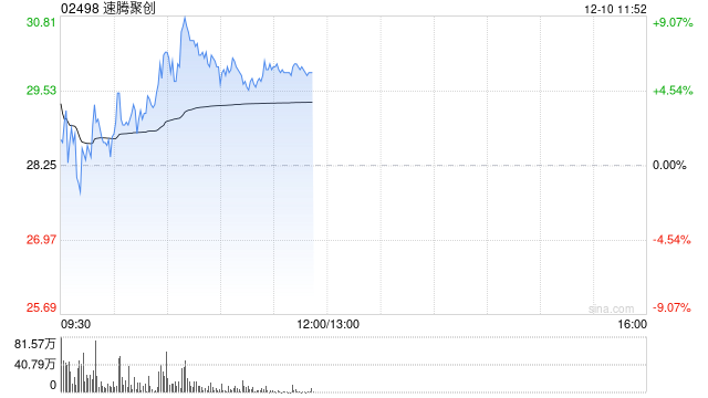 速腾聚创盘中涨超8% 激光雷达市场增长强劲