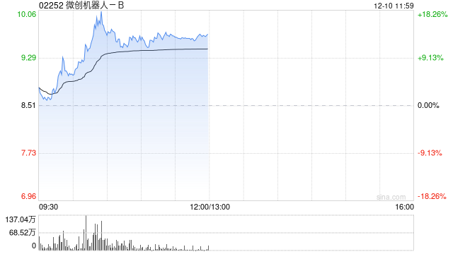 微创机器人-B盘中涨超18% 近日配股筹资超2.66亿港元