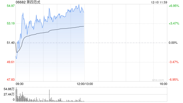 第四范式现涨超6% 核心业务先知AI平台收入高速增长