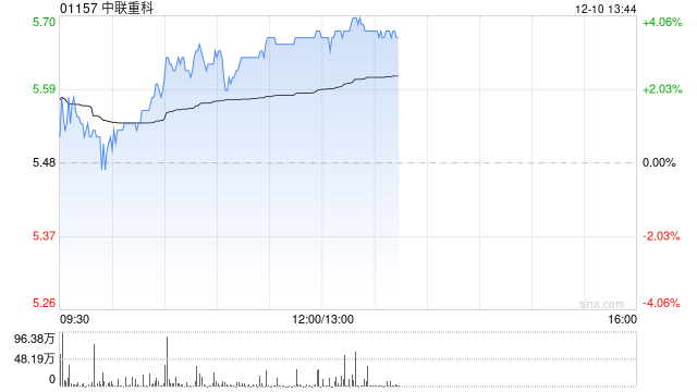 中联重科早盘涨超3% 机构称挖机内销增幅好于预期出口增速扩大