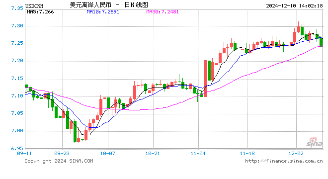 刚刚！人民币创12月新高