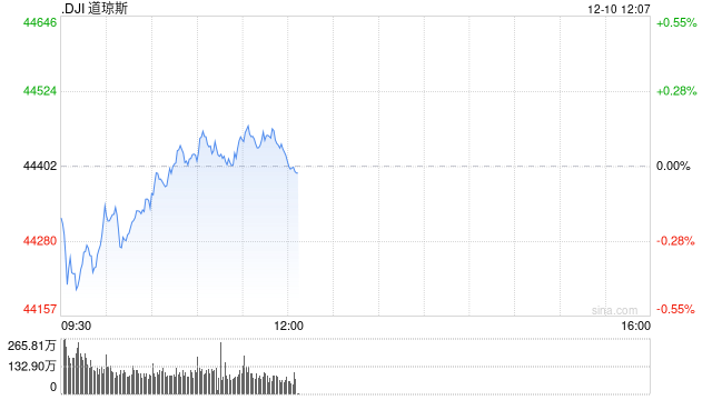 早盘：美股周二早盘涨跌不一 纳指上涨0.6%