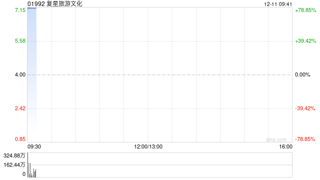 复星旅游文化今日上午9点起复牌