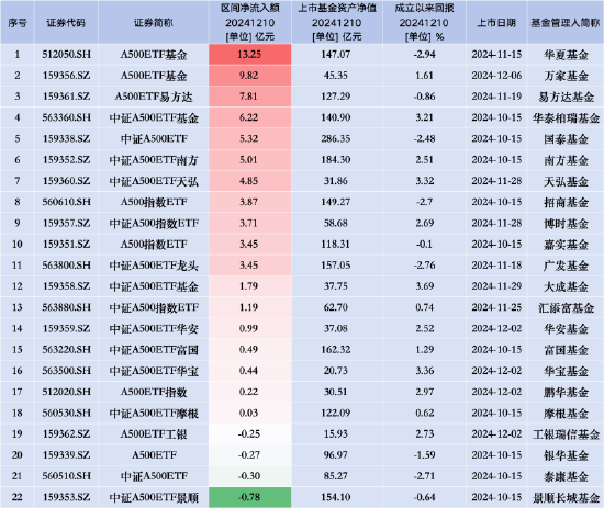 银华A500ETF（159339）昨日遭净赎回0.27亿元，同类排名倒数第三