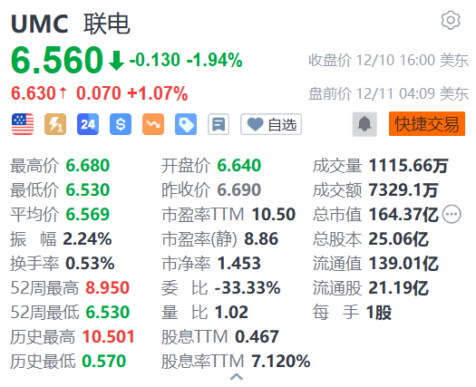 联电盘前涨1% 11月营收同比增长6.71%