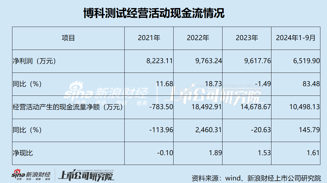 博科测试IPO：保荐机构突击入股 大手笔分红仍募资2亿补流 利润增长稳定现金流却坐上“过山车”