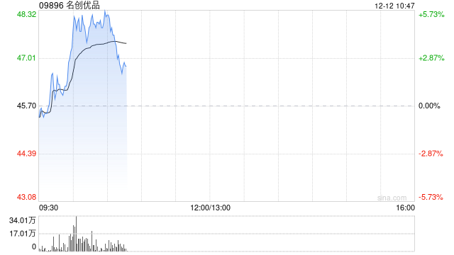 名创优品早盘涨超5% 第三季度二次元类目销售环比增长50%