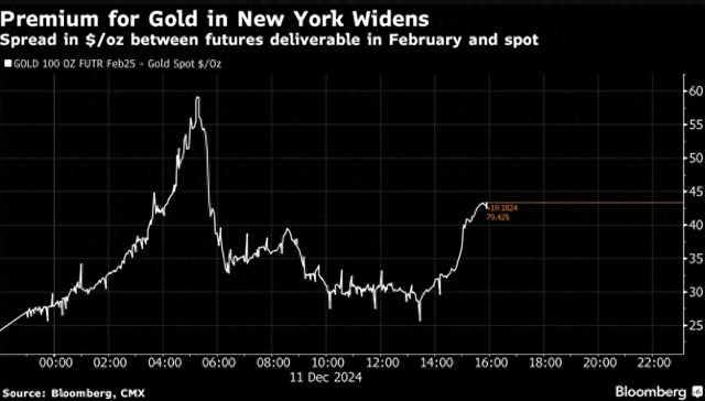 罕见！国际黄金期现价差“狂飙” 背后或与特朗普关税有关？