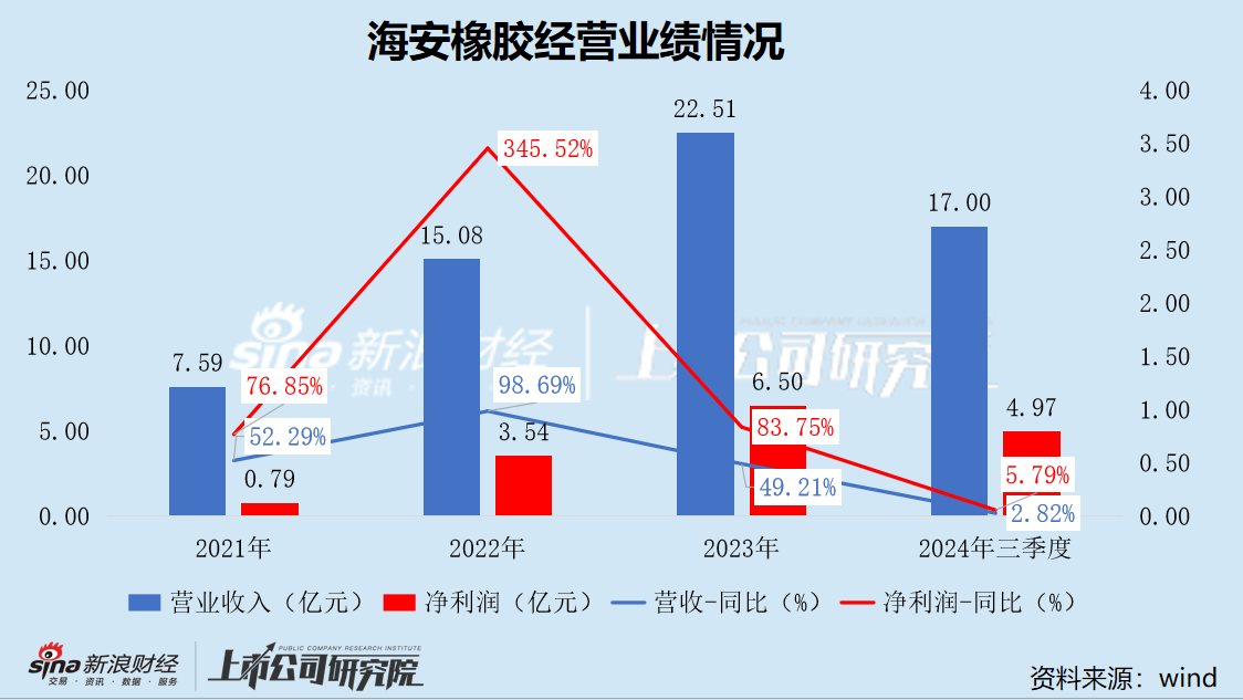 海安橡胶IPO：申报前夕实控人套现4.3亿 近一半收入来自俄罗斯市场 业绩稳定性成谜