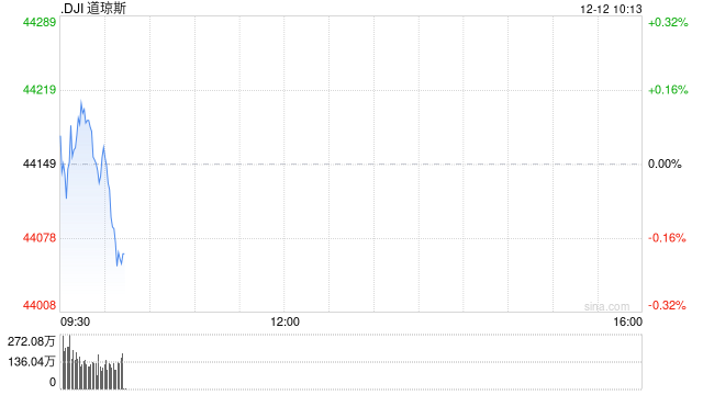 早盘：美股继续下滑 Adobe重挫12.5%