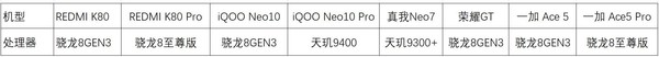 卷疯了的中端性能机市场 相同旗舰平台如何打造护城河？