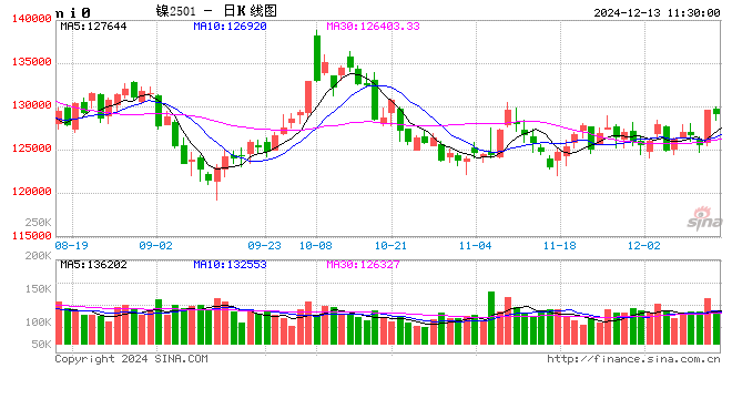 长江有色：镍矿价格坚挺成本筑底 13日镍价或小涨