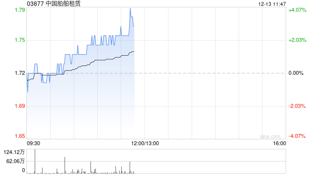 中国船舶租赁现涨超4% 近日与广西文船及黄埔文冲船舶签订租赁协议