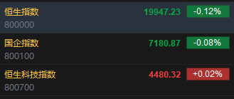 快讯：恒指低开0.12% 科指涨0.02%科网股多数上涨
