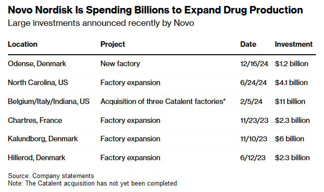 诺和诺德投资12亿美元在丹麦Odense新建工厂 预计2027年完工