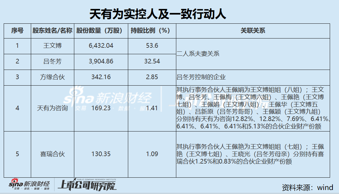 天有为IPO：股权高度集中“一言堂”弊病凸显 单一大客户现代汽车在华战略收缩 业绩高增速或难以为继