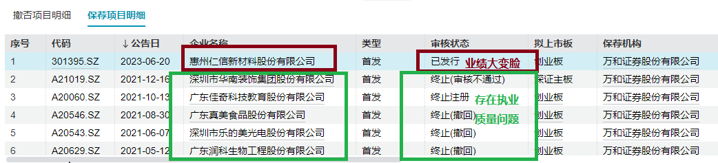 万和证券“炒股”水平不行连亏两年半 “带病”保荐 IPO项目占比83% 巧用评估方法为关联并购规避业绩承诺？