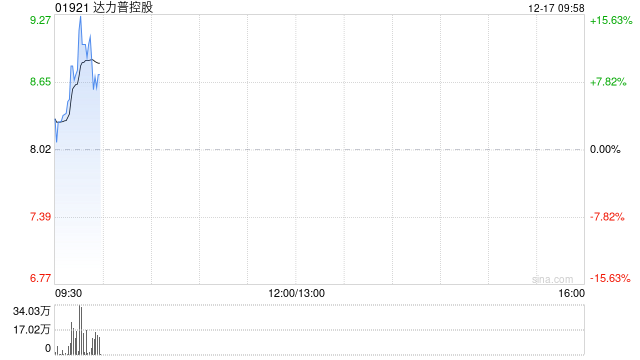 达力普控股现涨超9% 附属获得批准纳入沙特阿美电子市场供应商数据库