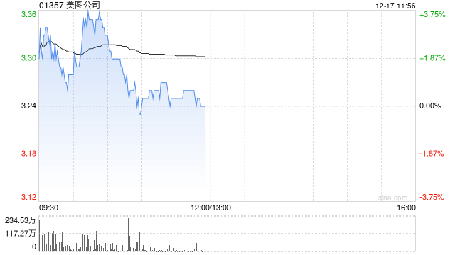 美图公司早盘涨超3% 公司将在AI层面继续寻找增量空间