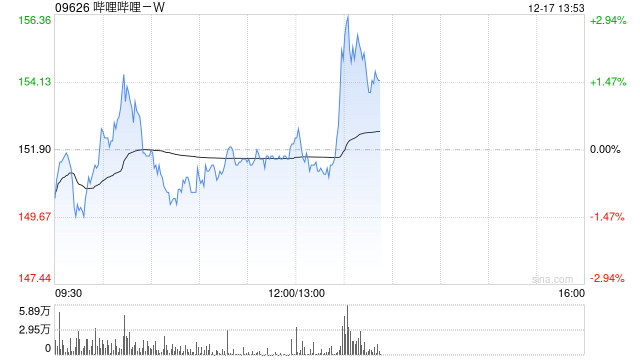 哔哩哔哩-W12月16日斥资300万美元回购15.5万股