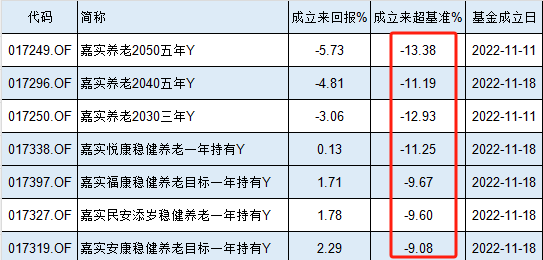 嘉实基金7只个人养老金产品3只亏损，最高亏5.73%！全部跑输业绩基准，最高两年跑输13.38%