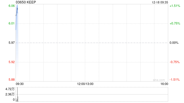 KEEP12月17日斥资29.73万港元回购5万股