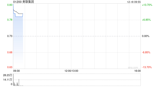 美联集团发盈喜后涨超8% 前11个月净溢利多于3亿港元
