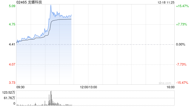 龙蟠科技现涨逾11% 传比亚迪磷酸铁锂临时招标