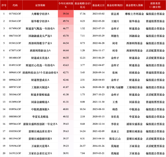 2024主动权益类基金业绩红榜：大摩数字经济A今年来涨幅59.54%暂居榜首，财通基金共5只上榜TOP20