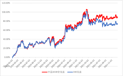 中证A500指数，调仓