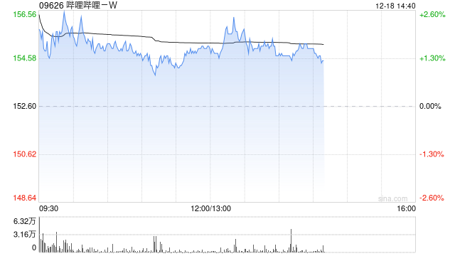 哔哩哔哩-W12月17日斥资50.86万美元回购2.56万股