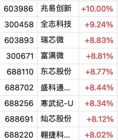 三大指数，全红！半导体突然爆发，多只股票涨停，有个股股价已突破600元！还有个股出现“天地天板”