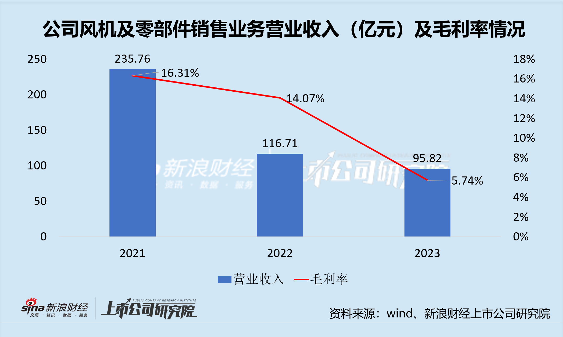 电气风电：海风龙头量价“掉队”优势不再 连续两年又三期亏损邻近“ST”边缘