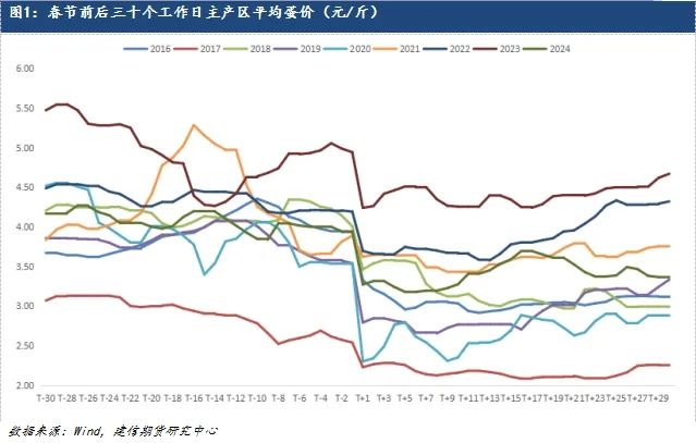 【专题报告】鸡蛋春节季节性规律及操作建议