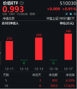 国资委再提市值管理，中字头大涨！价值ETF（510030）开盘冲高，盘中上探1.73%！资金加码不断