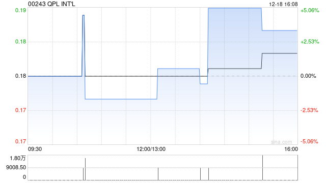 QPL INT‘L公布中期业绩 净利约1126万港元同比扭亏为盈