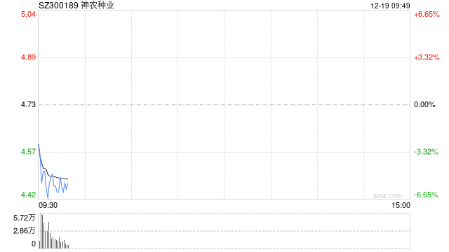 农业股震荡走低 神农种业跌超5%