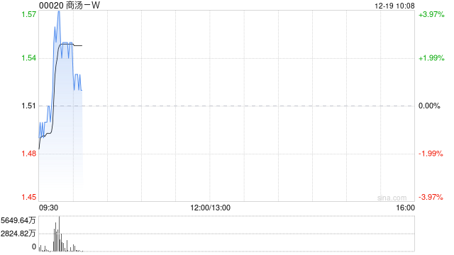 商汤-W盘中涨逾4% 公司完成配股净筹近28亿港元