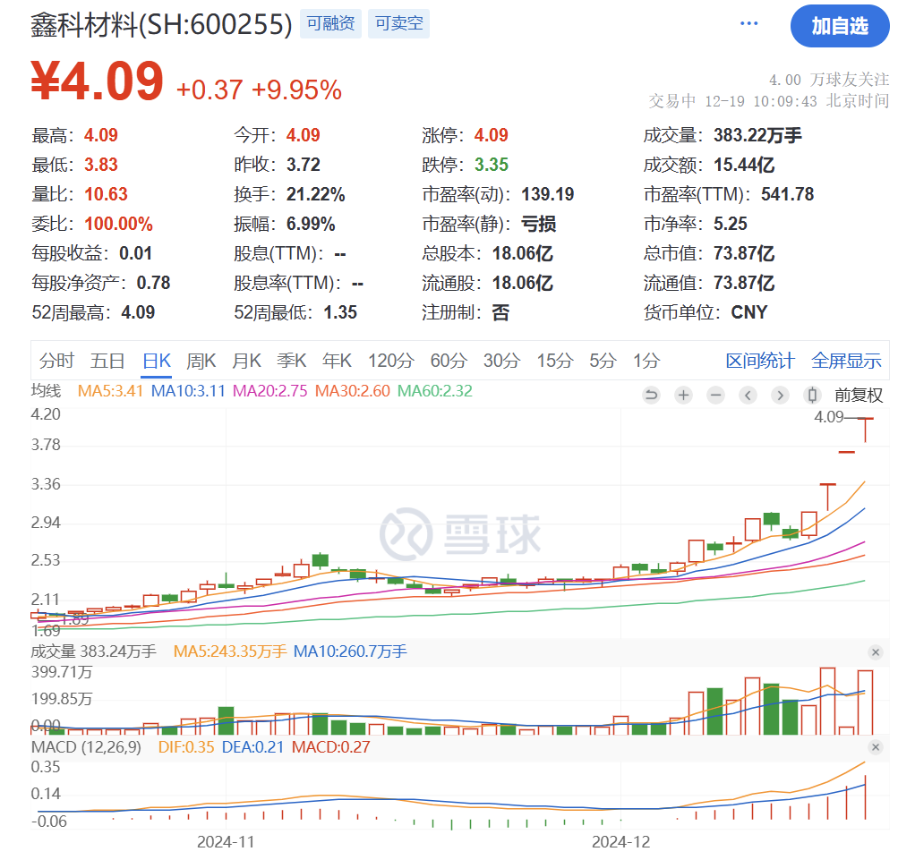 突然猛拉！直线20CM涨停