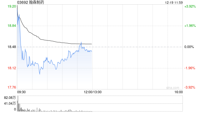 翰森制药高开逾2% 授予默沙东HS-10535全球独家许可权