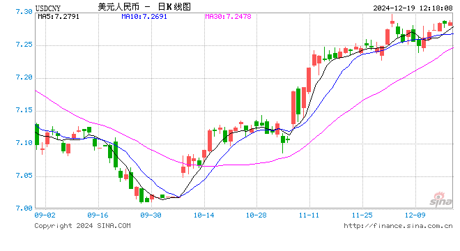 美联储如期降息，人民币对美元即期汇率逼近7.3关口