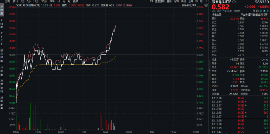 午后直线拉升！宁德时代走向“巧克力3.0时代”，硬科技宽基——双创龙头ETF（588330）盘中涨超1%