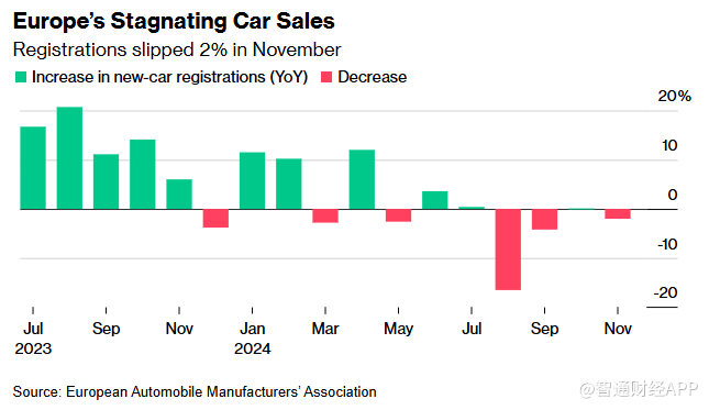 欧洲11月汽车销量同比下滑2% 行业危机愈演愈烈