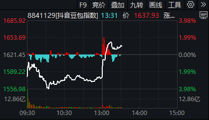 创业板指、深成指翻红！算力方向领涨，苹果突发+深圳发训力券，国产算力份额有望快速提升