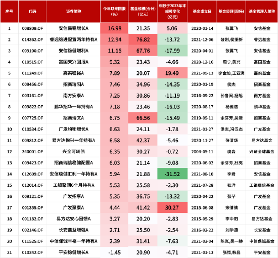 盘点2024年偏债混合型基金业绩：平安稳健增长A今年来跌1.45%，安信稳健汇利一年持有A规模缩水31.52亿元