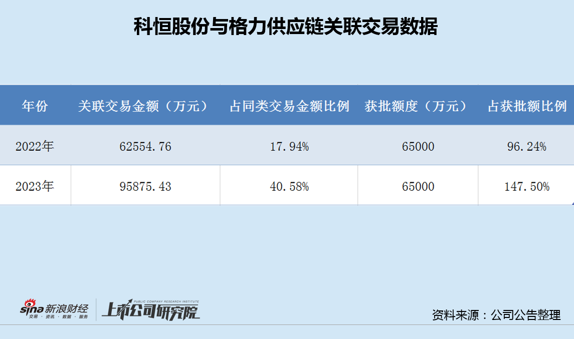 科恒股份主业连亏5年负债率飙升至95% 格力系"关联交易+定向输血"仍独木难支