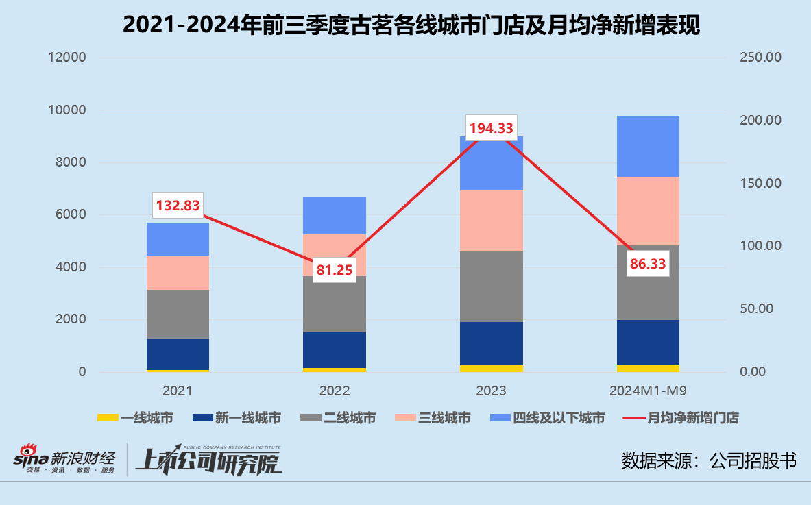 古茗二次递表背后：九个月退出加盟商超前两年总和 没有新故事错过高估值窗口期？